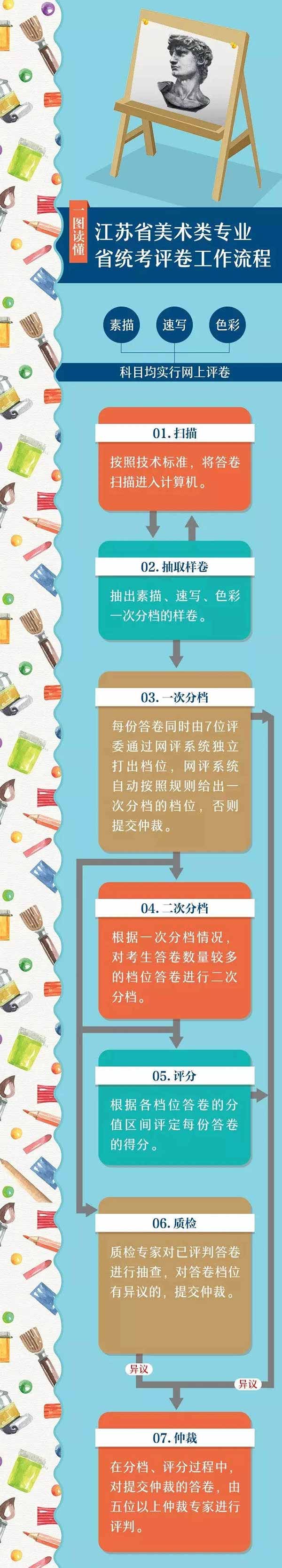 江苏：2021年普高招生美术类专业省统考评卷工作流程图解