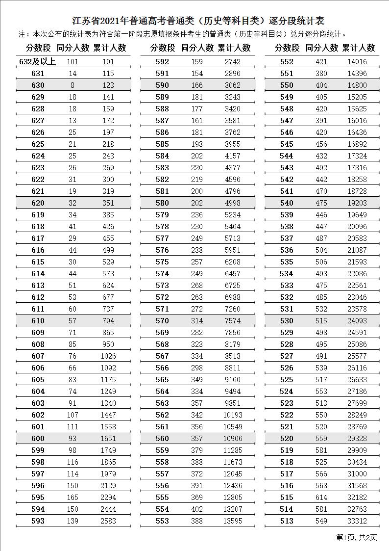 江苏省2021年普通高考逐分段统计表（历史类）