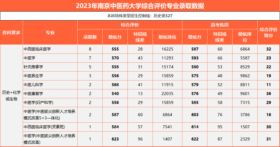 南京中医药大学2023综合评价分数线公布，最高降36分！