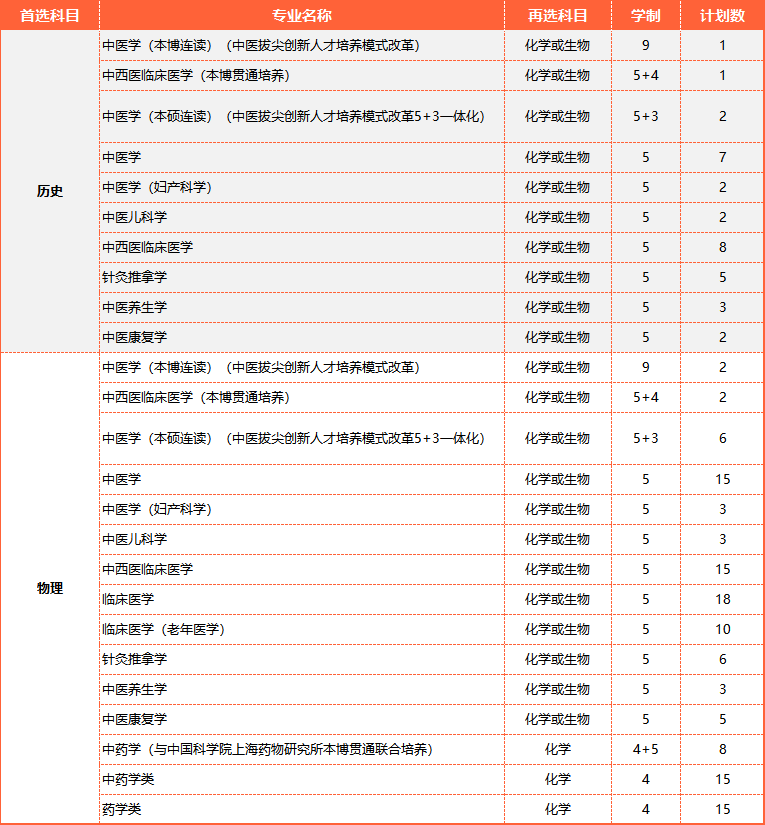 南京中医药大学2023综合评价分数线公布，最高降36分！