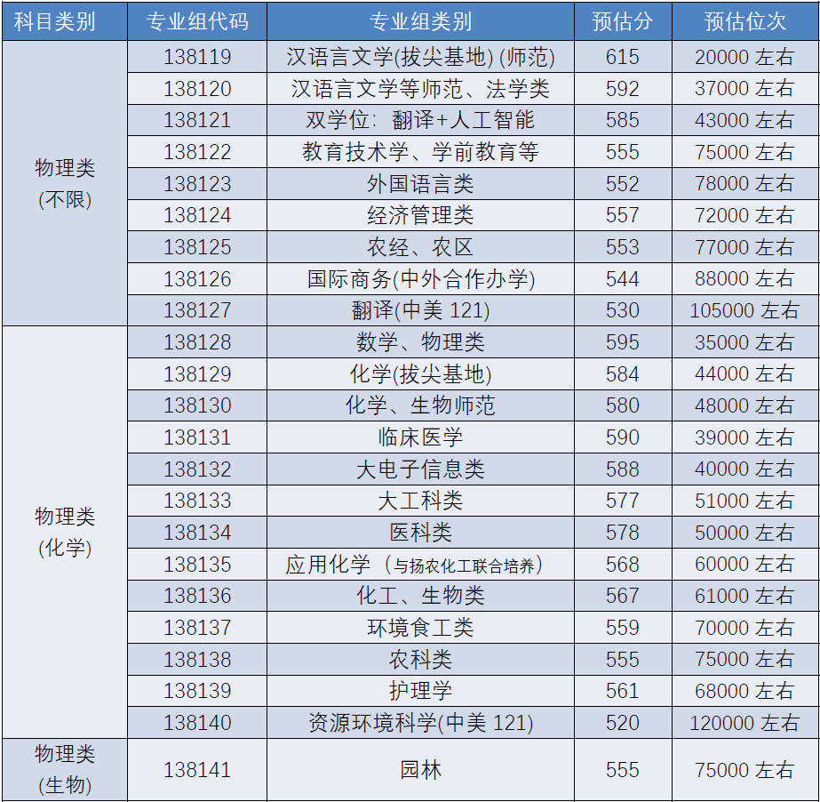 扬州大学2024年面向江苏招生高考预估分数线