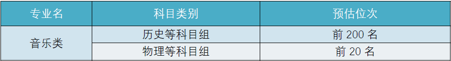 扬州大学2024年面向江苏招生高考预估分数线