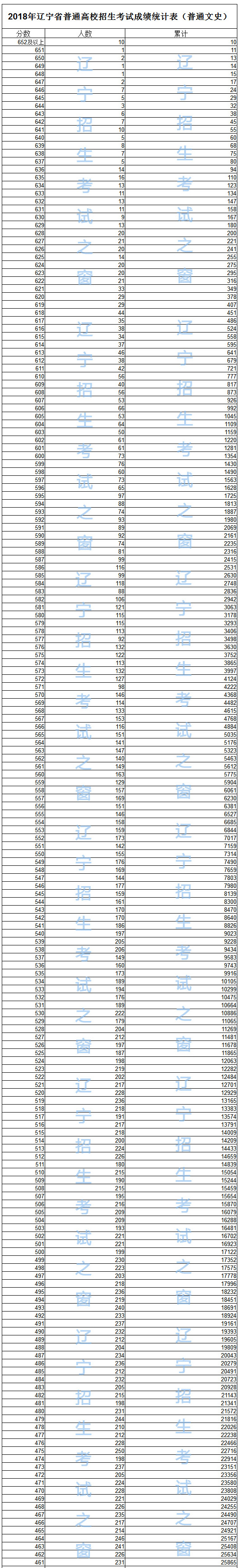 2018年辽宁省普通高考成绩一分一段统计表 (文史);高考;辽宁高考分段表;辽宁高考1分段表;辽宁高考分数线