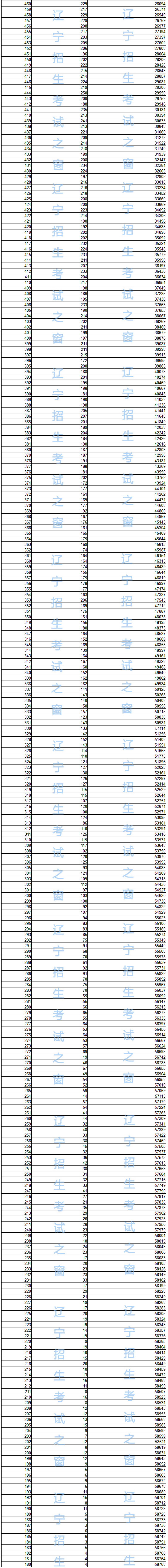 2018年辽宁省普通高考成绩一分一段统计表 (文史);高考;辽宁高考分段表;辽宁高考1分段表;辽宁高考分数线