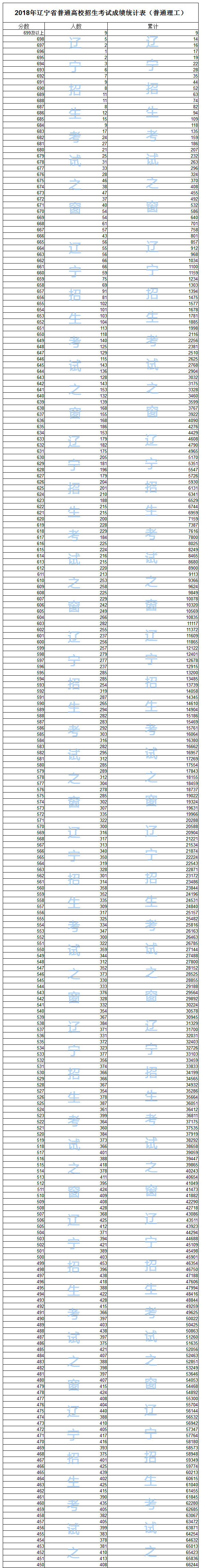 2018年辽宁省普通高考成绩一分一段统计表 （理工）;辽宁高考;辽宁高考分段表;辽宁高考;2018高考