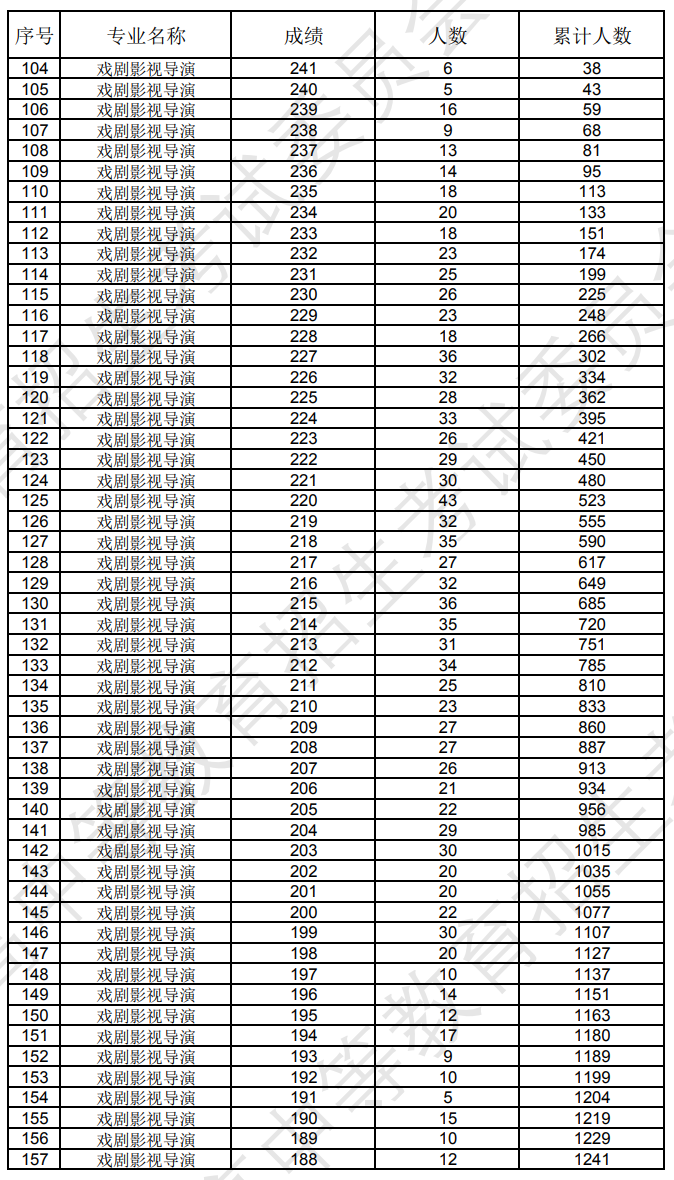 辽宁2024年艺术统考表（导）演类专业成绩统计表
