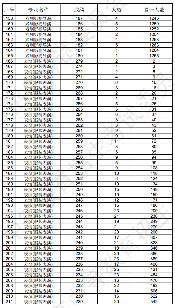 辽宁2024年艺术统考表（导）演类专业成绩统计表