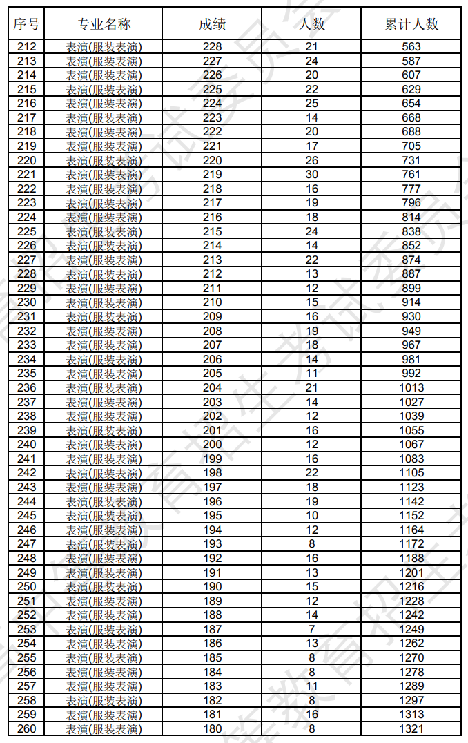 辽宁2024年艺术统考表（导）演类专业成绩统计表