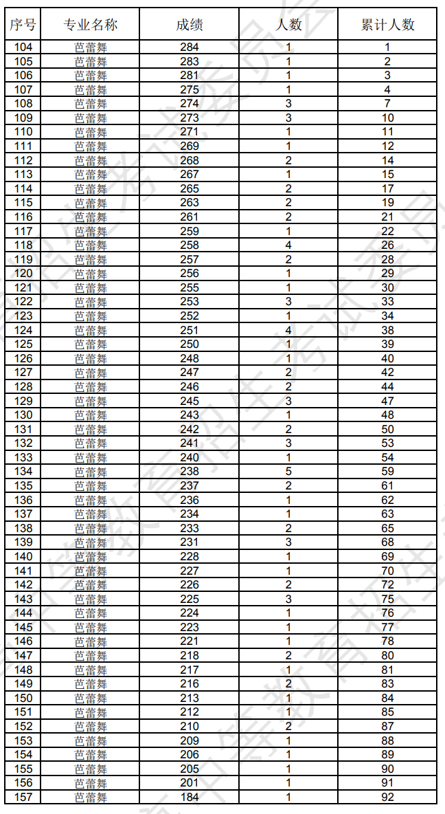 辽宁2024年艺术统考舞蹈类专业成绩统计表