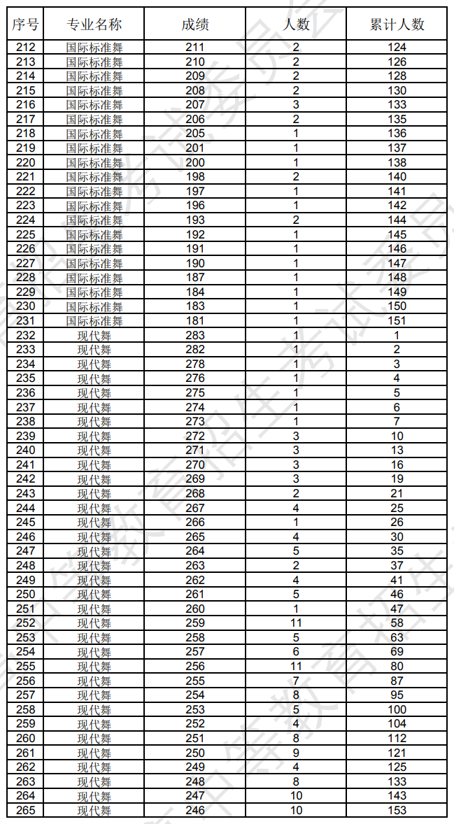 辽宁2024年艺术统考舞蹈类专业成绩统计表
