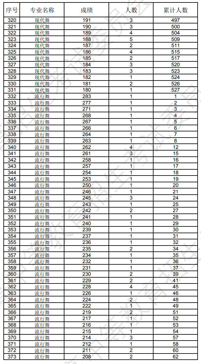 辽宁2024年艺术统考舞蹈类专业成绩统计表