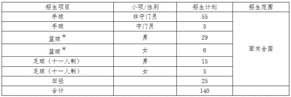 辽宁工程技术大学2024年运动训练专业招生计划