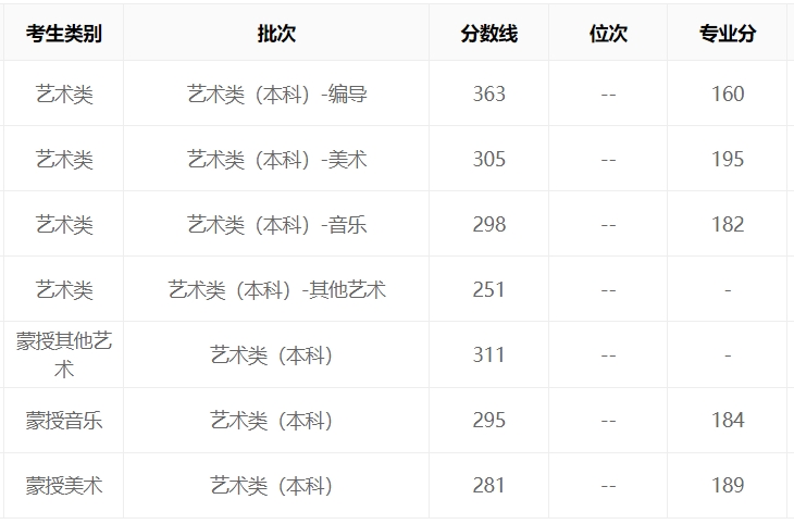 内蒙古2023年艺考文化录取分数线