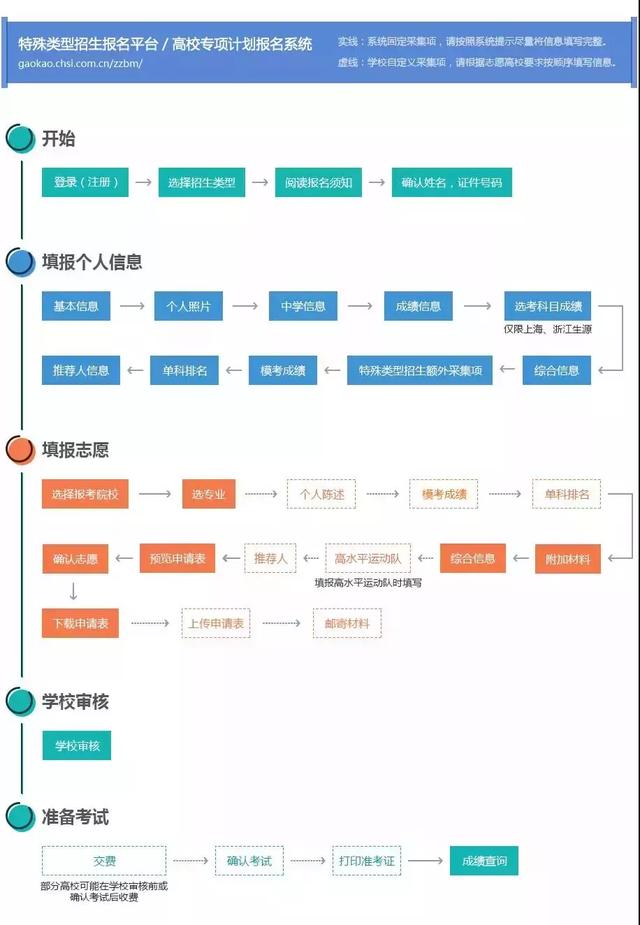 ​95所高校专项计划招生学校名单（附报名流程）