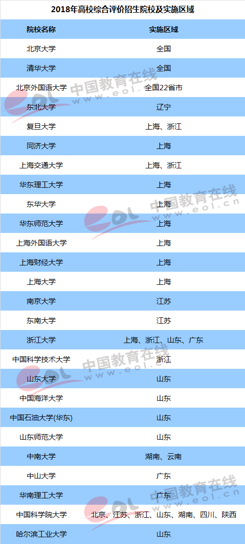 都能享受录取优惠 综合评价与自主招生有何异同