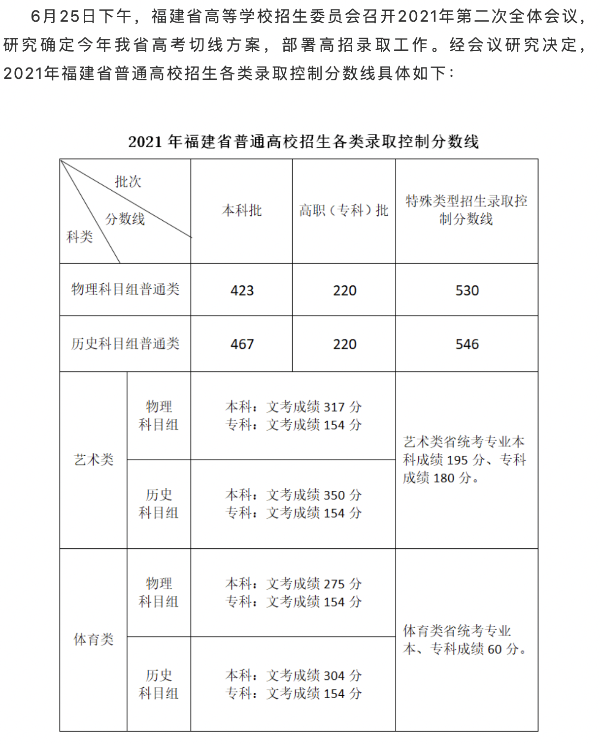 福建2023高考分数线：物理类本科批431分，历史类本科批453分