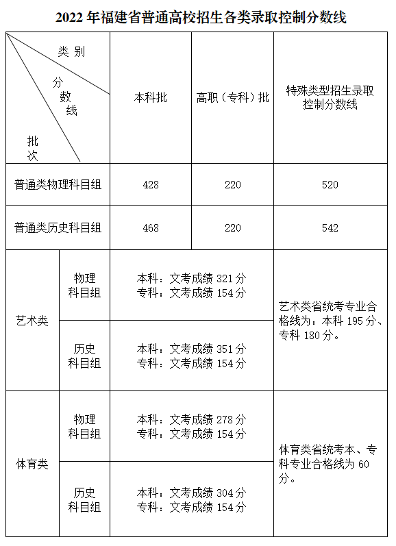 福建2023高考分数线：物理类本科批431分，历史类本科批453分