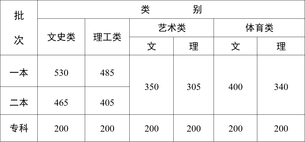 2023云南高考分数线公布：专科文科200分，专科理科200分