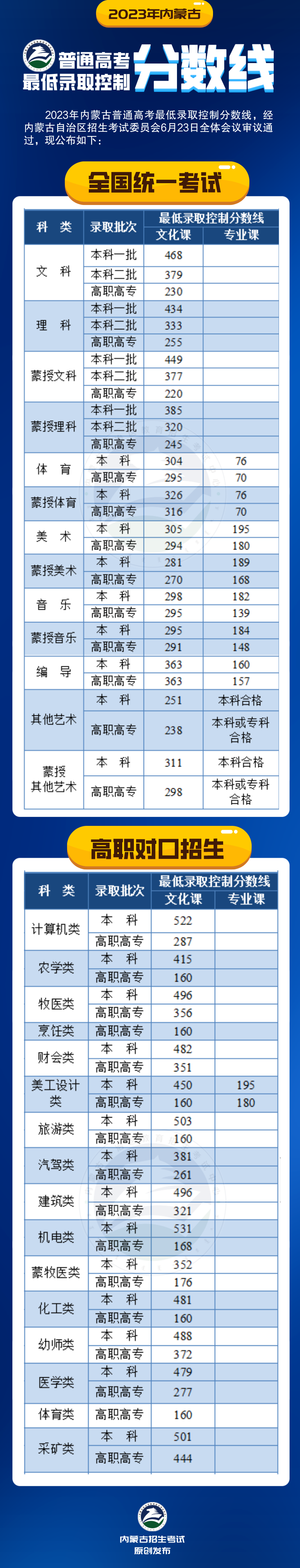 2023内蒙古高考分数线公布：文科本科二批379分，理科本科二批333分