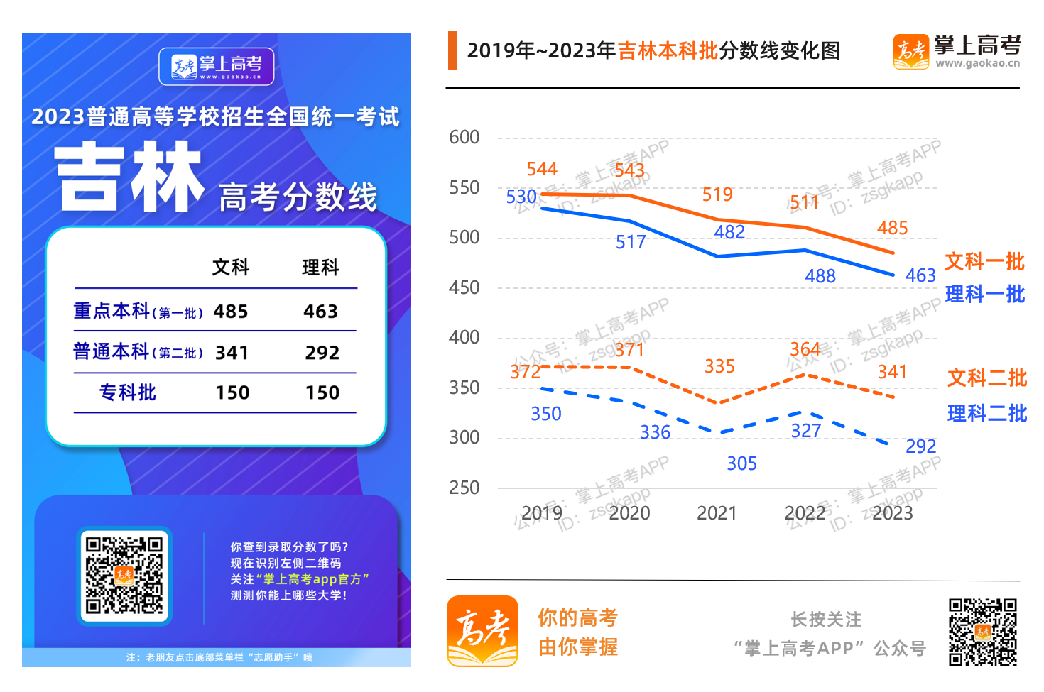 历年录取分数趋势图