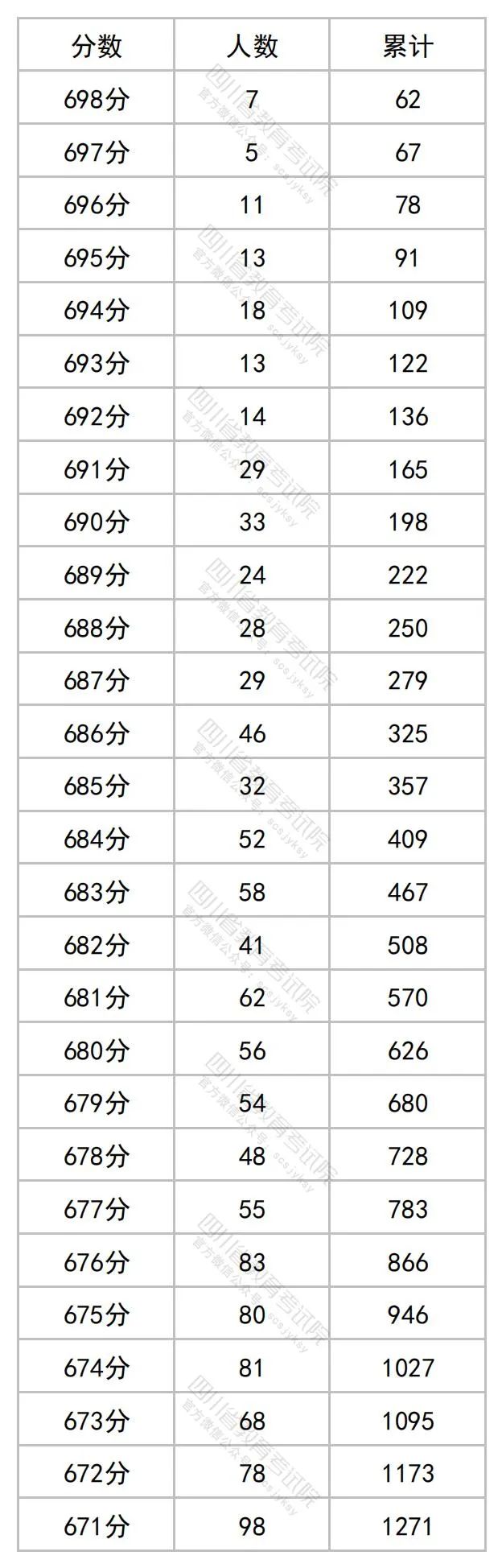 四川省2023年普通高考理科成绩分段统计表出炉！