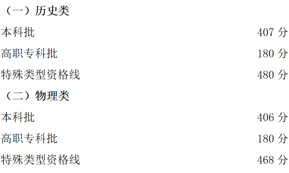 2023重庆高考分数线：历史类高职专科批180分，物理类高职专科批180分