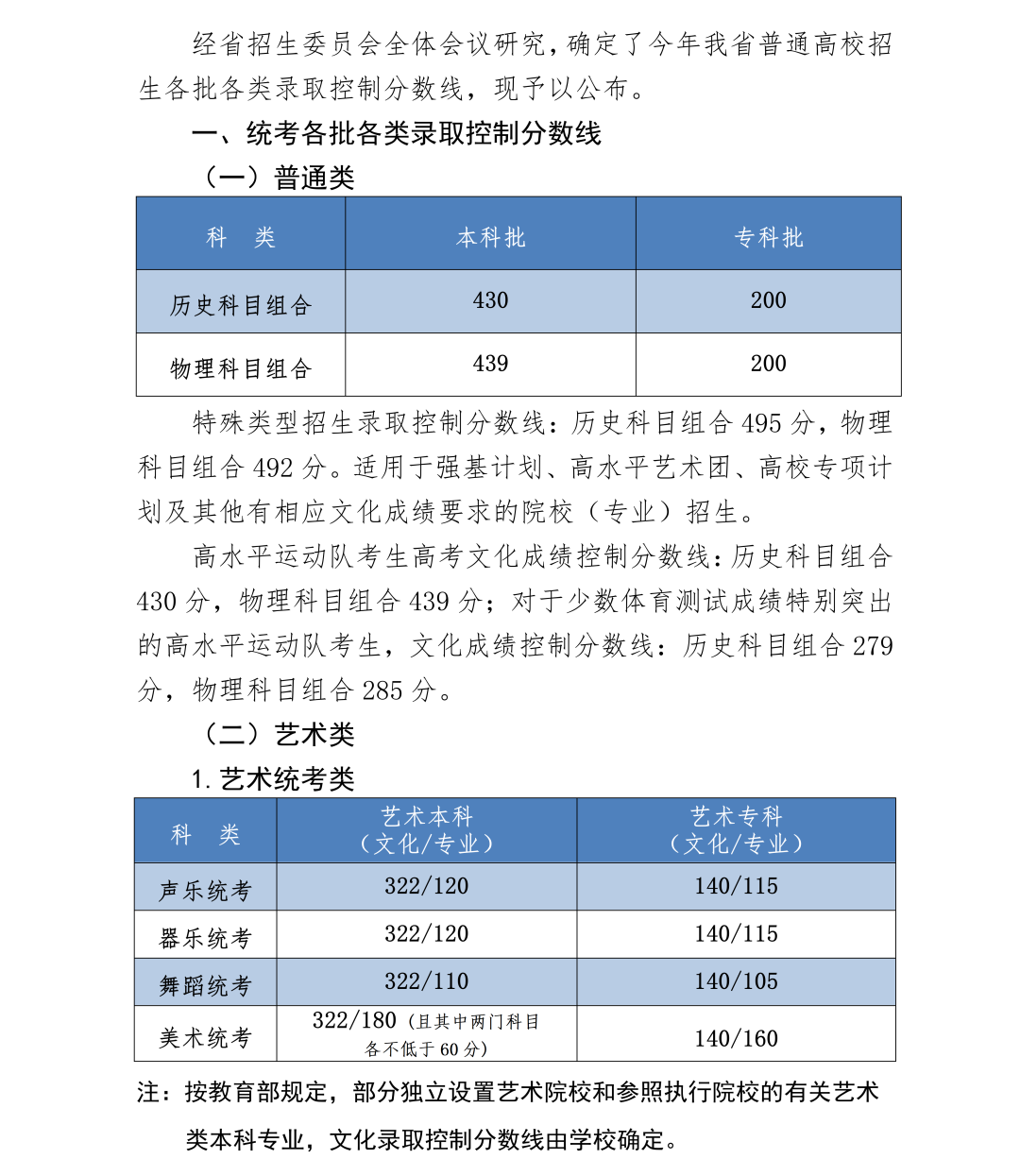 河北2023高考分数线：历史类专科批200分，物理类专科批200分