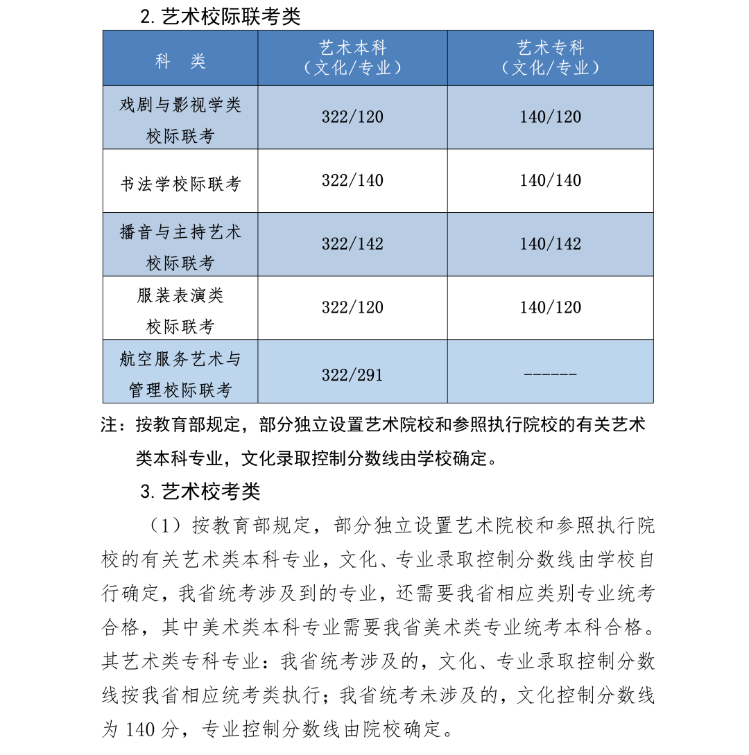 河北2023高考分数线：历史类专科批200分，物理类专科批200分