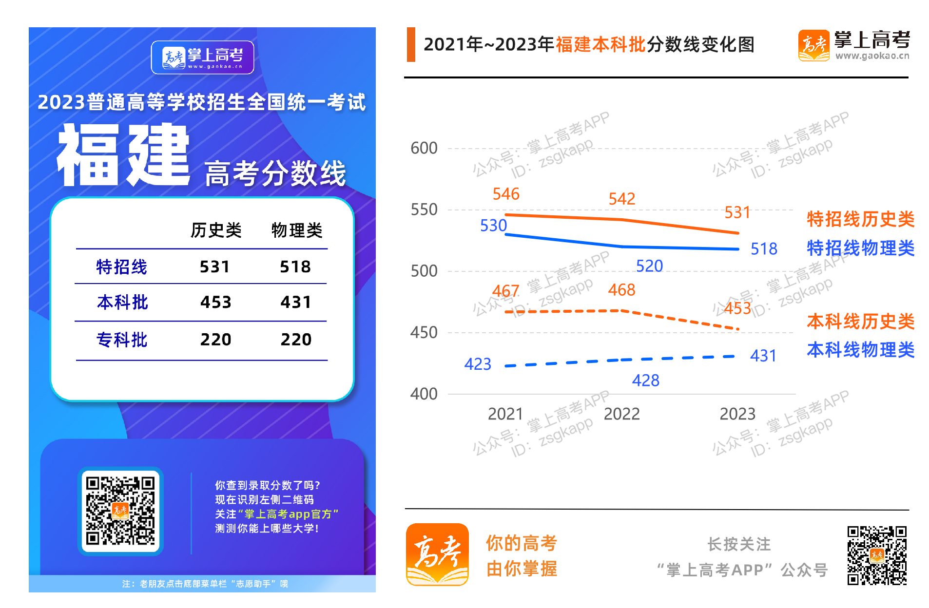 福建2023年录取分数线