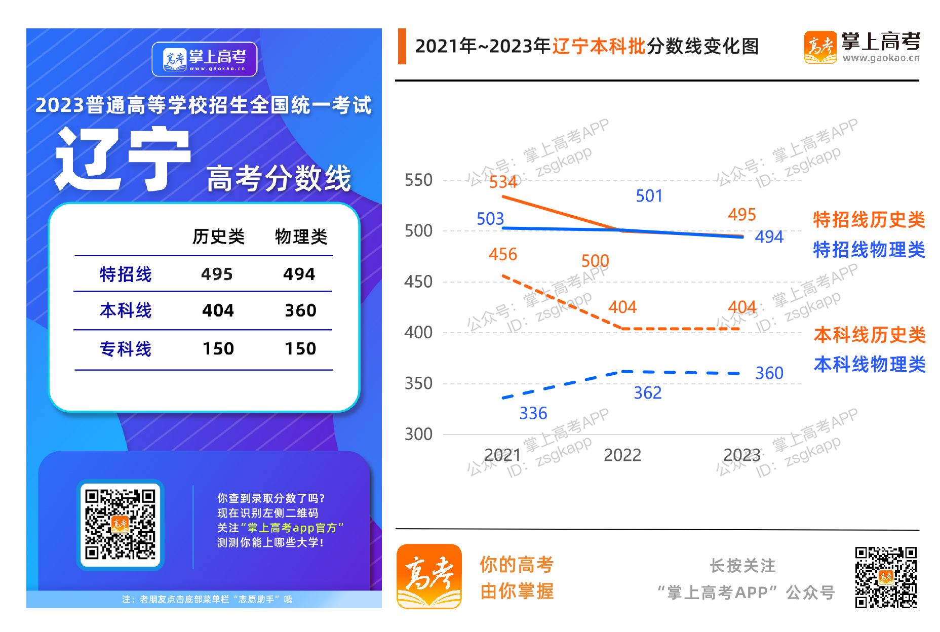 辽宁2023年录取分数线