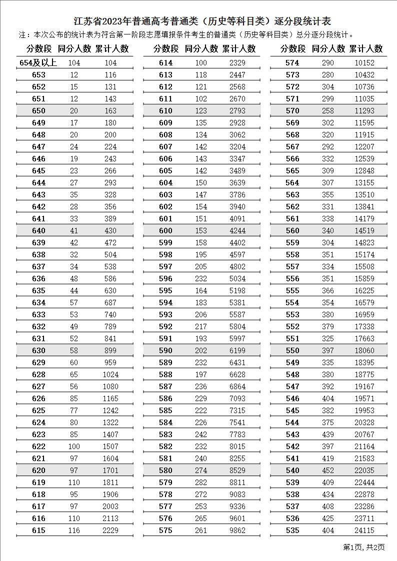 2023年普通高考逐分段统计表（历史类）