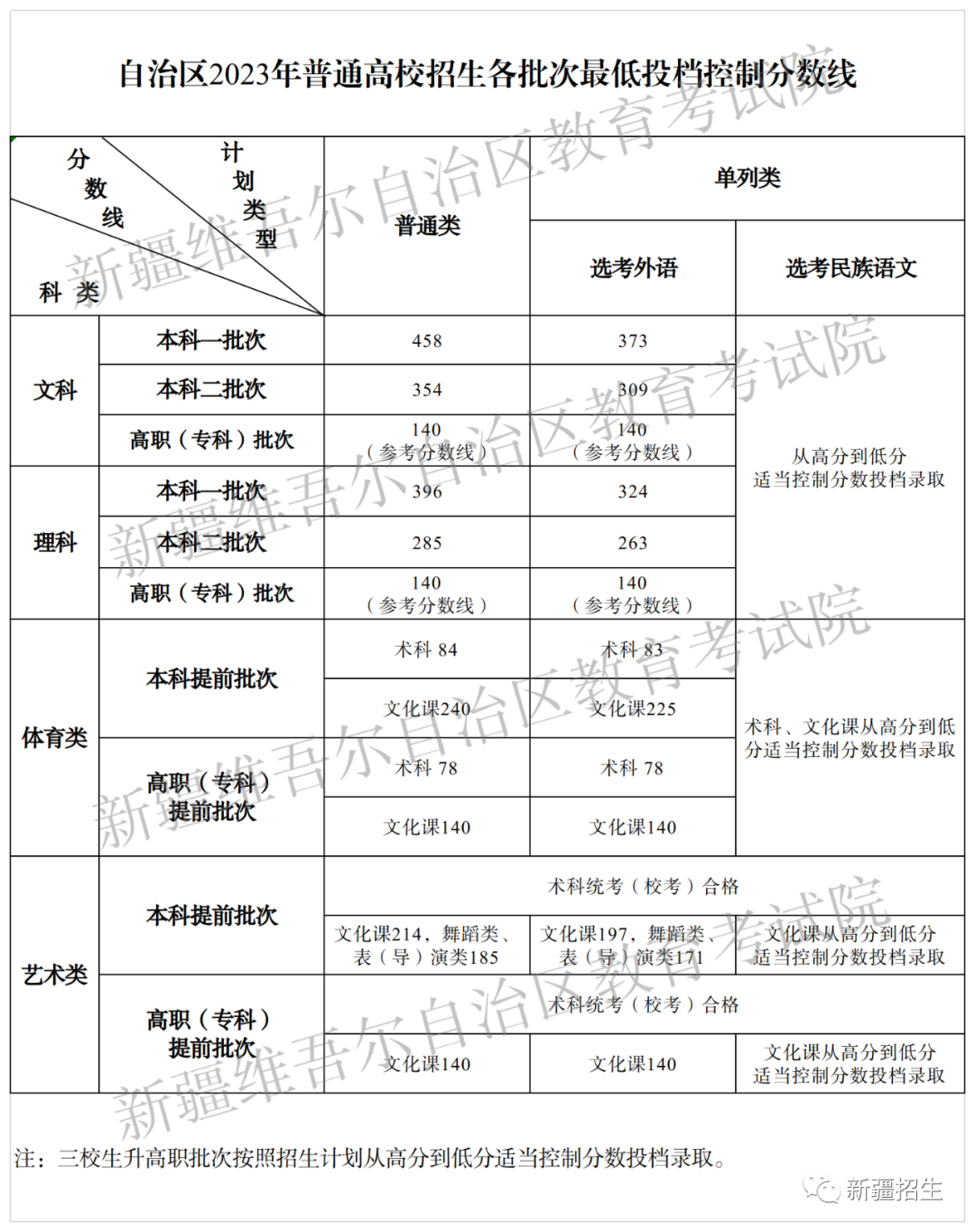 新疆2023高考分数线公布（附查分入口）