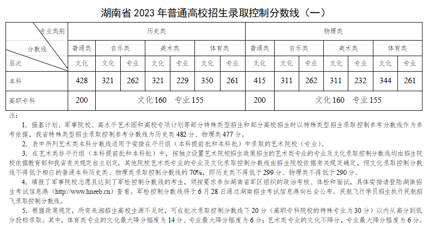 湖南2023高职专科普通类高考分数线：历史类200分、物理类200分