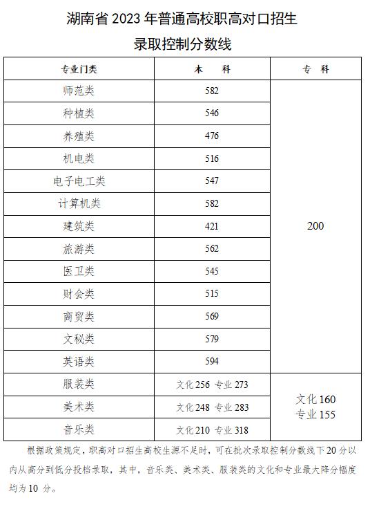 湖南2023高职专科普通类高考分数线：历史类200分、物理类200分