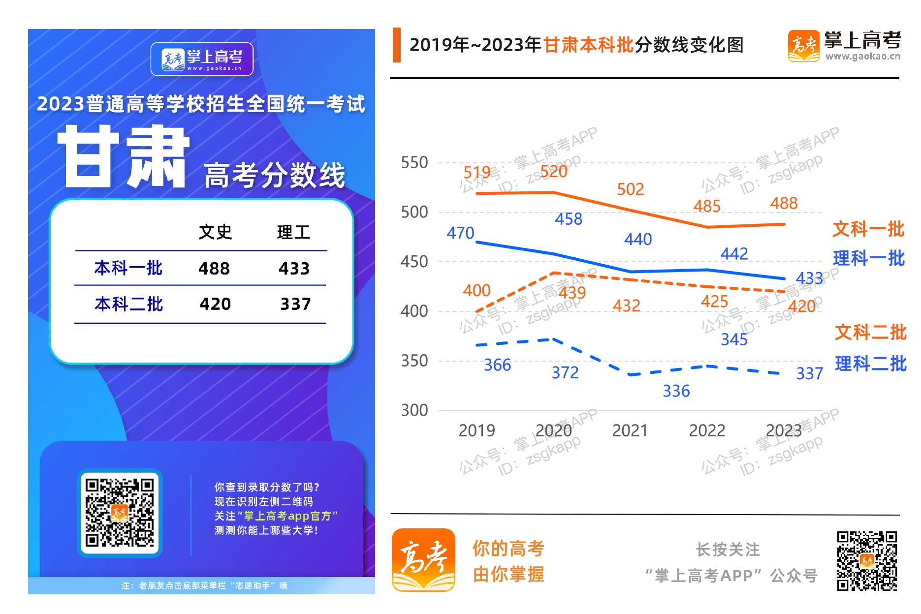 甘肃2023年录取分数线