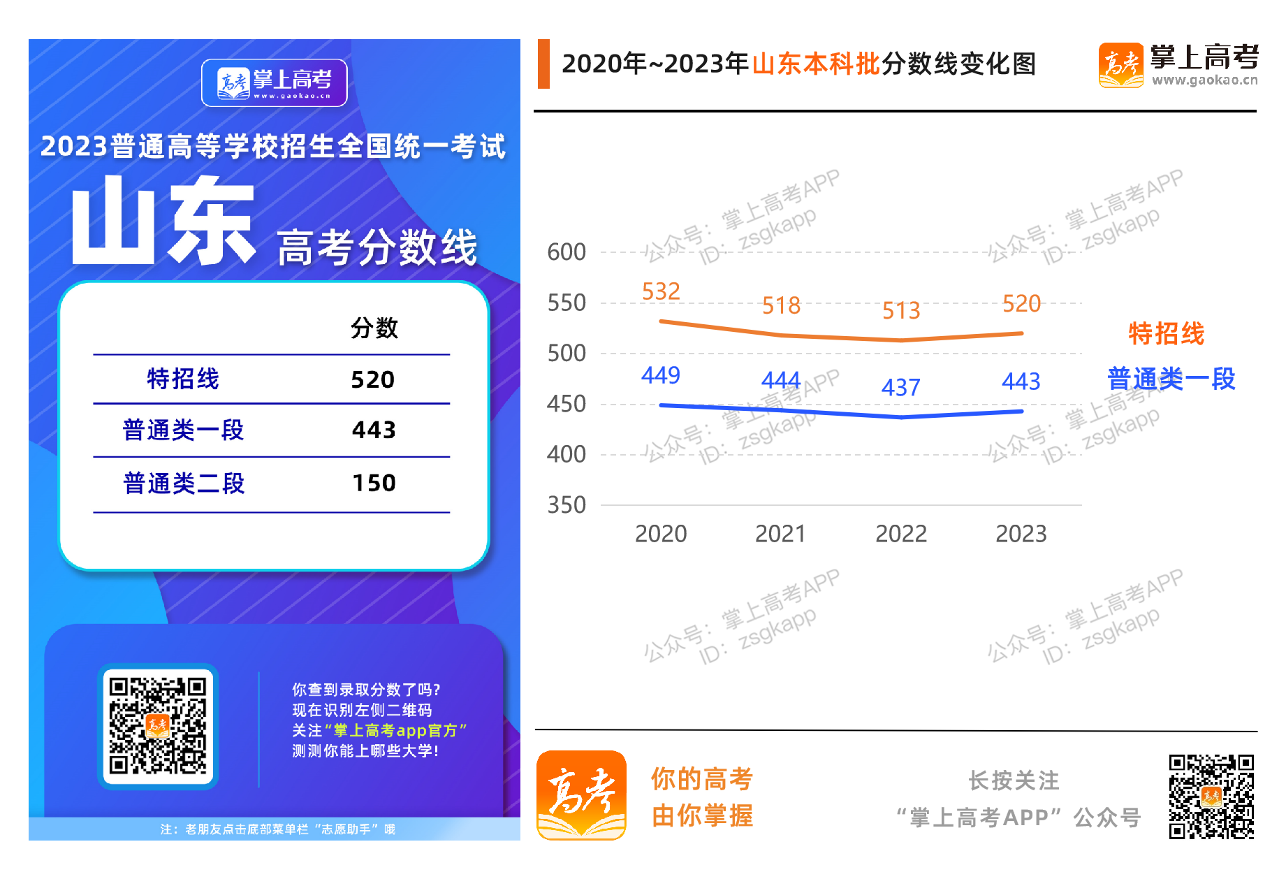 山东2023年录取分数线