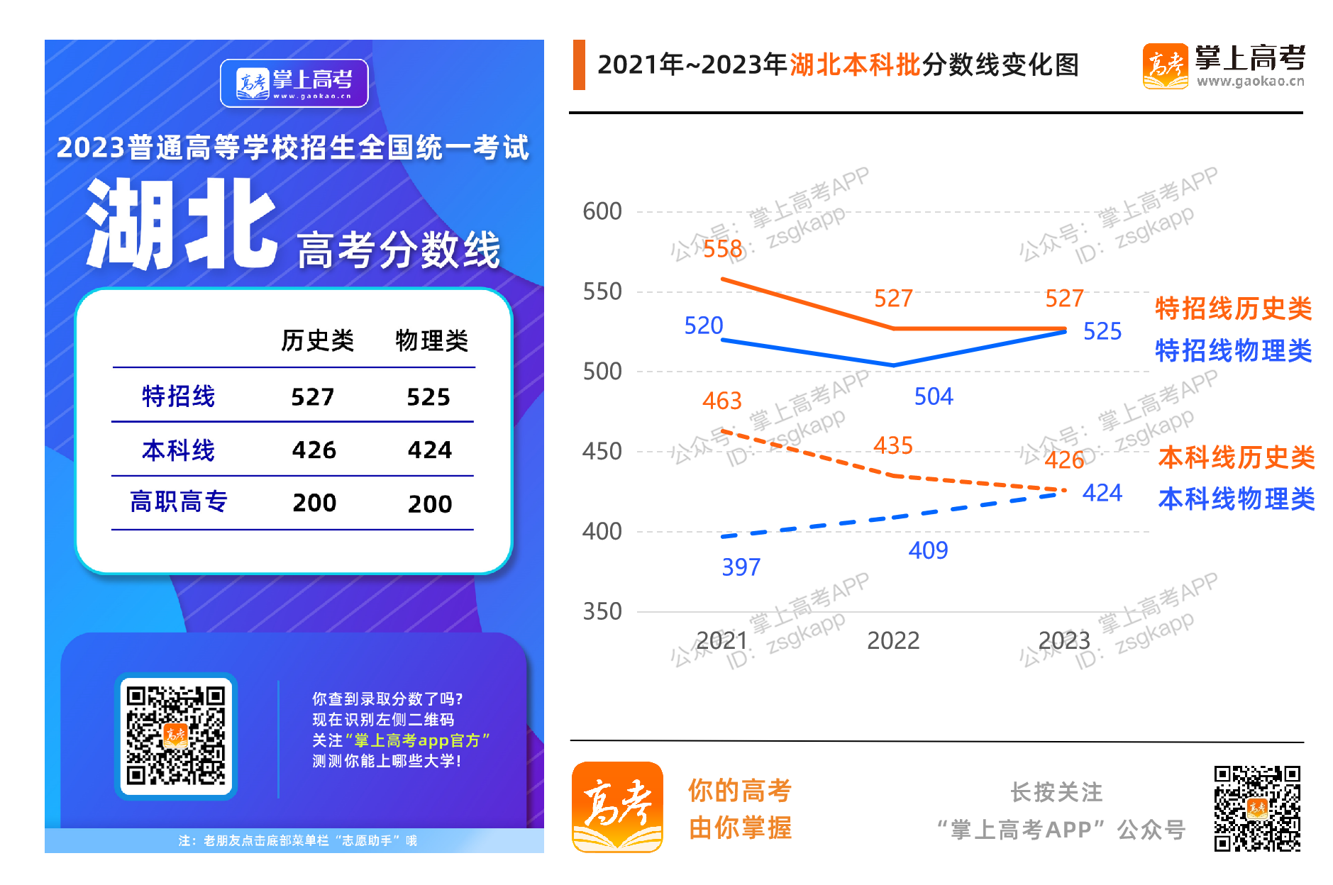 湖北2023年录取分数线