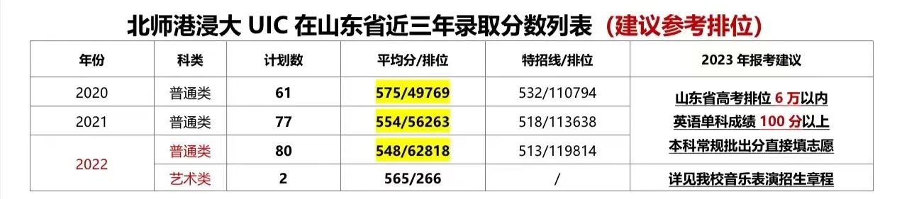 大学预估录取线来了！@山东高考生