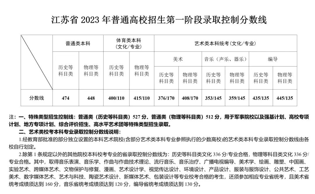 江苏部分高校预估线公布！