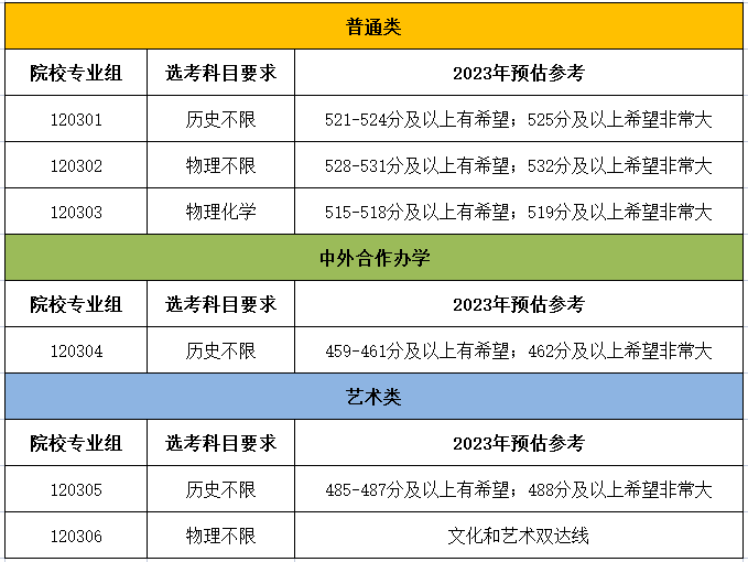 无锡学院2023年江苏高考预估录取分数线公布