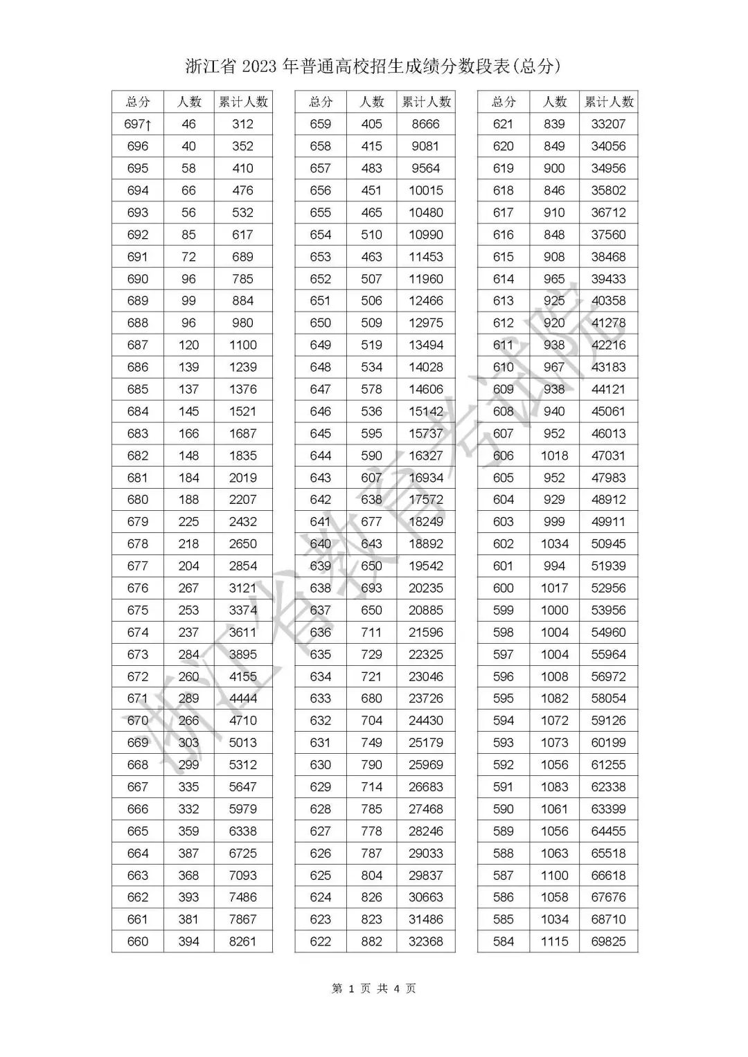 2023年浙江高考成绩分数段表出炉