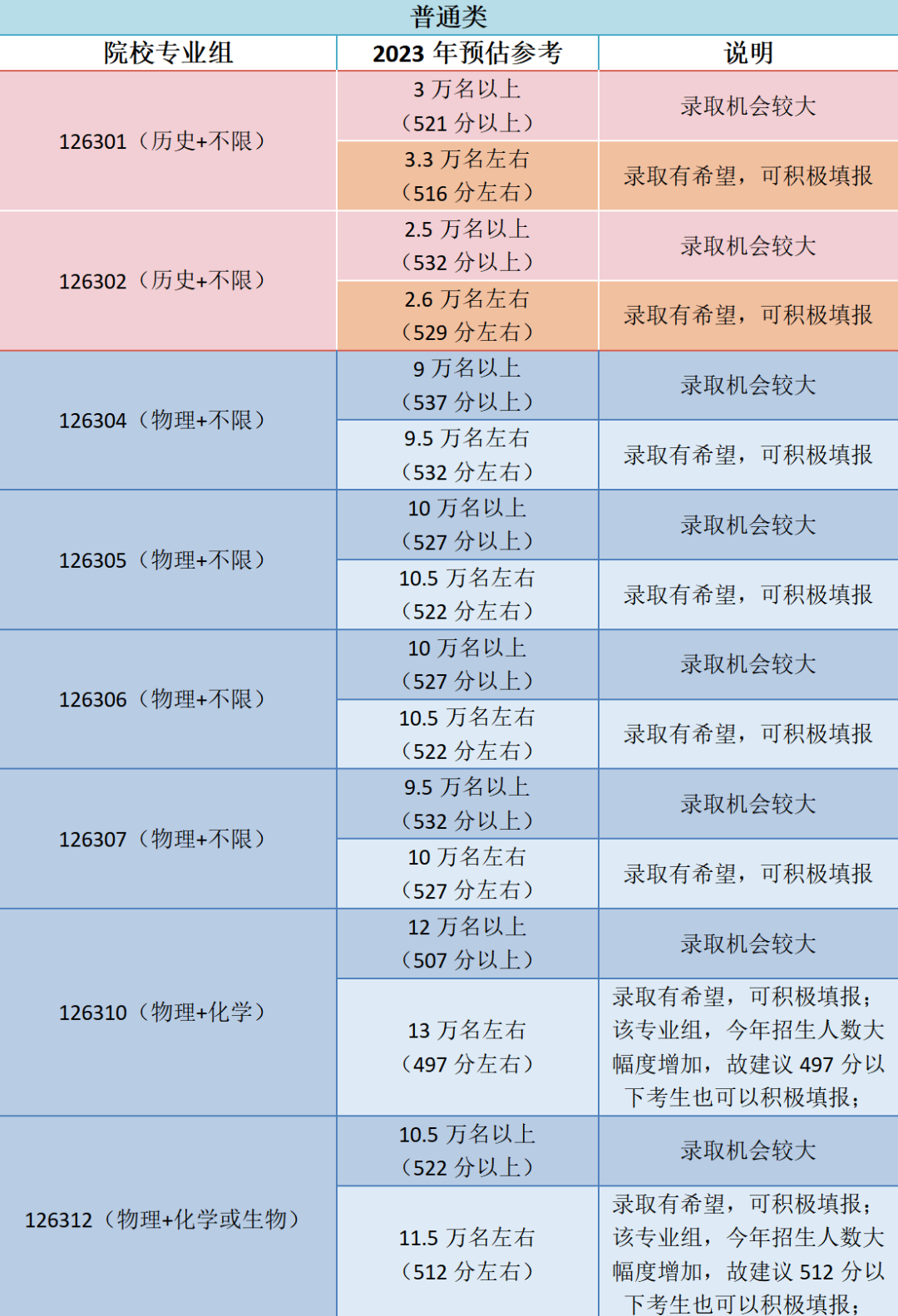 常熟理工学院2023年江苏省高考预估录取分数线出炉