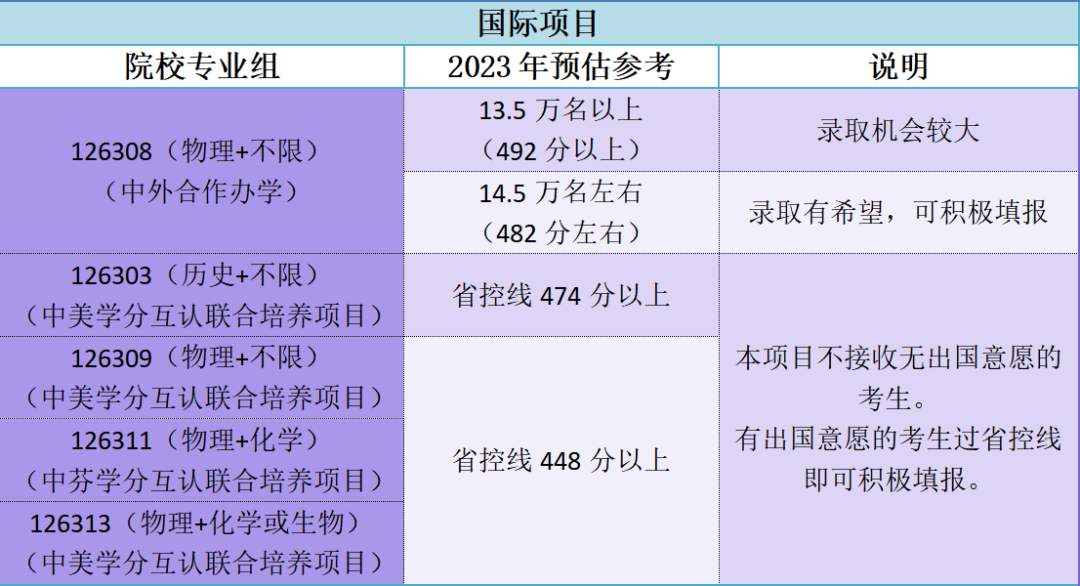 常熟理工学院2023年江苏省高考预估录取分数线出炉