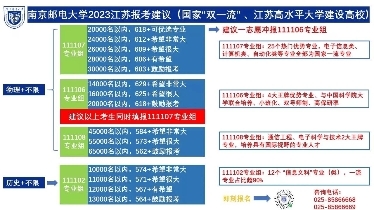 多少分上南京邮电大学？江苏省报考建议来啦！