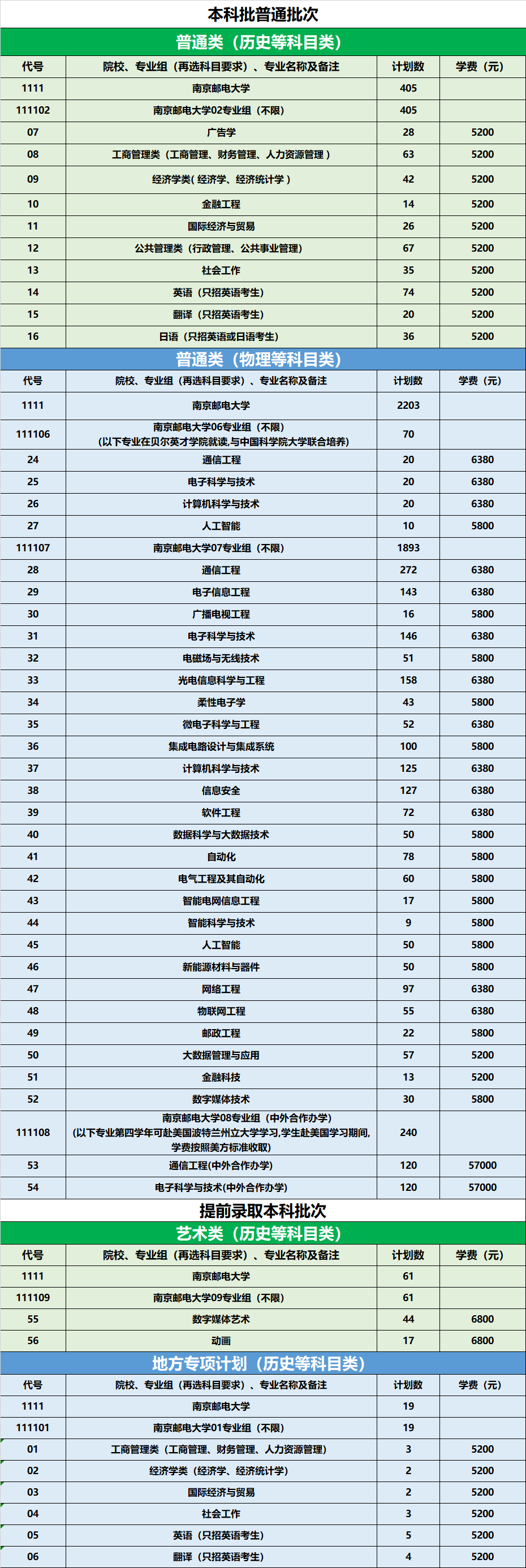 多少分上南京邮电大学？江苏省报考建议来啦！