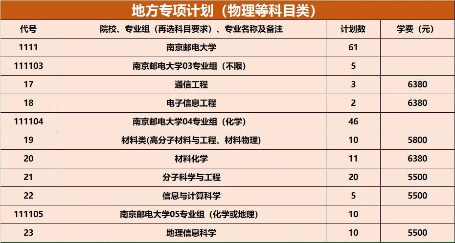 多少分上南京邮电大学？江苏省报考建议来啦！