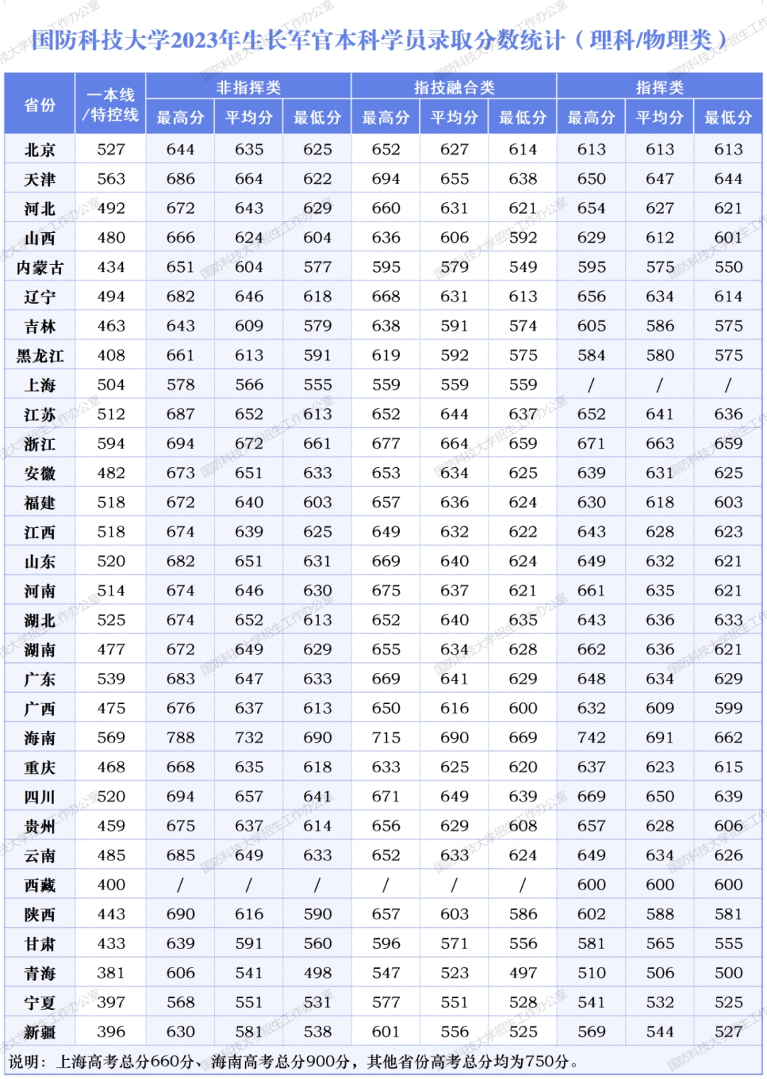 2023年国防科技大学各省录取分数汇总