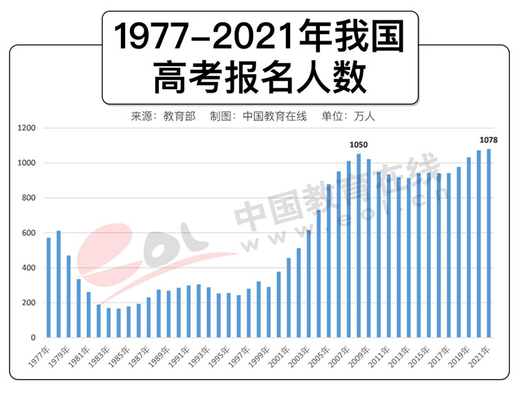 20省份2022年人口自然增长率为负，18年后还有多少人高考？