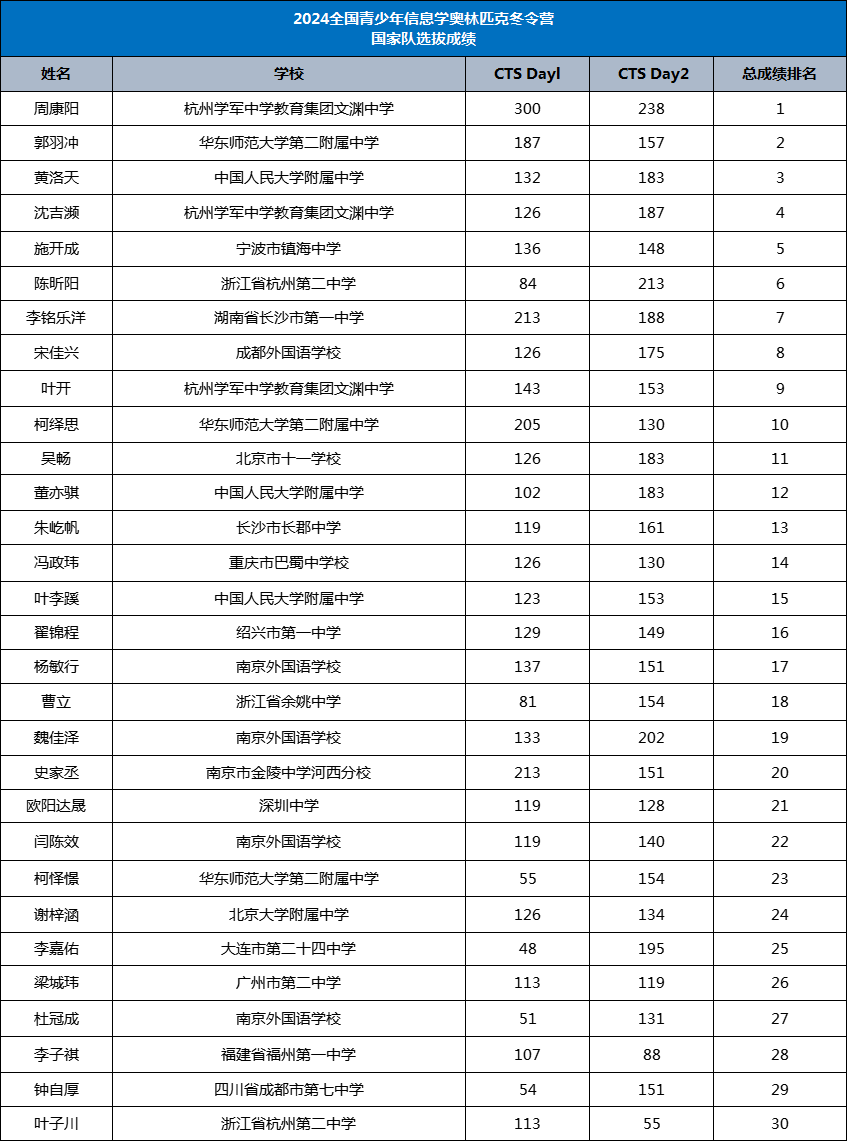 重磅！2024信息学竞赛国家队名单正式出炉