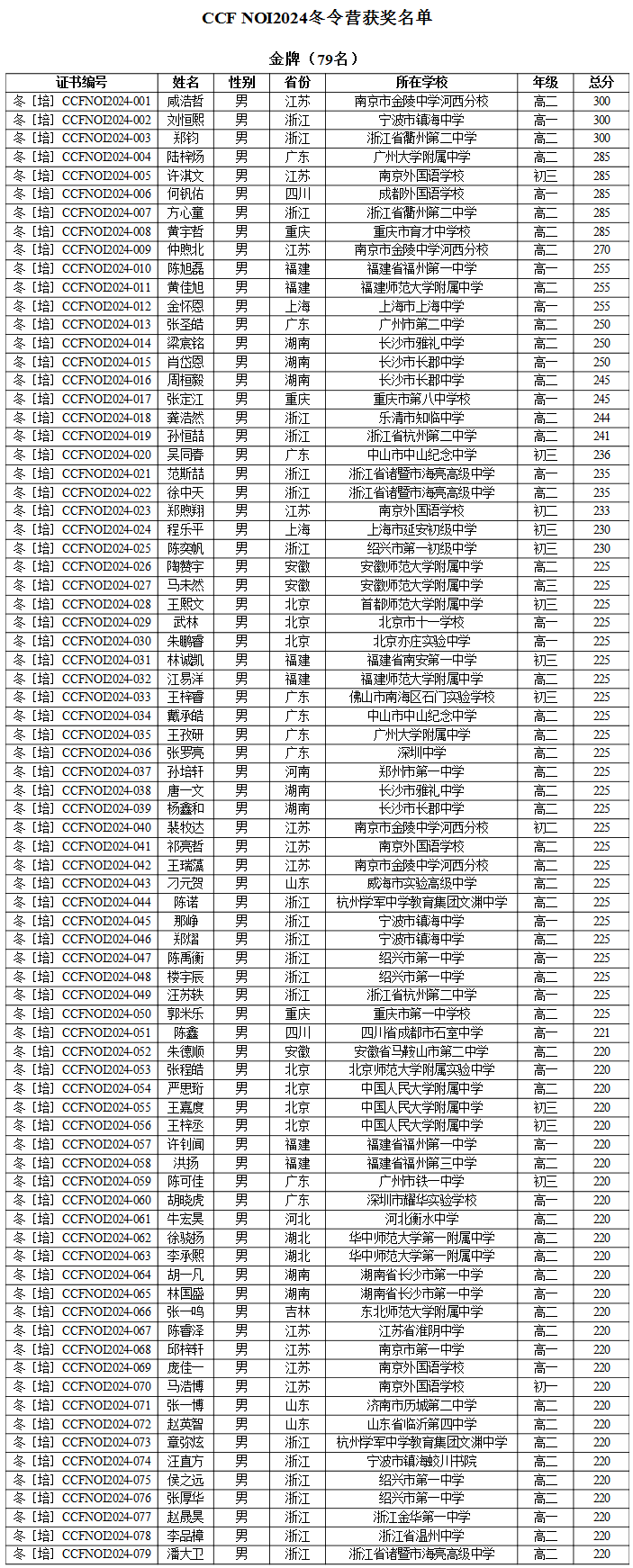 信息学竞赛NOI2024冬令营获奖名单发布